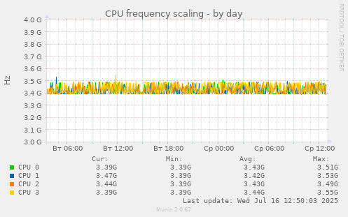 CPU frequency scaling