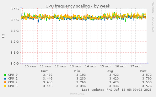 weekly graph
