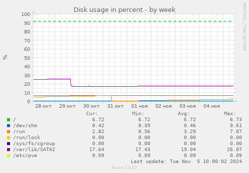 weekly graph