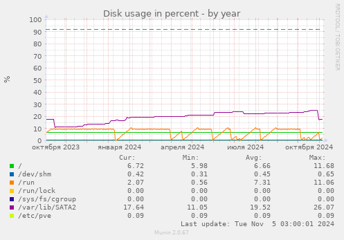 yearly graph