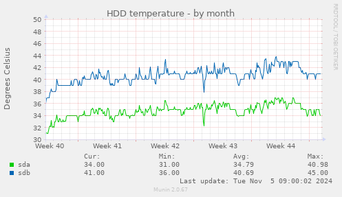 monthly graph