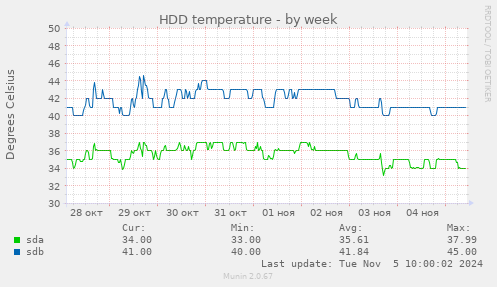 weekly graph