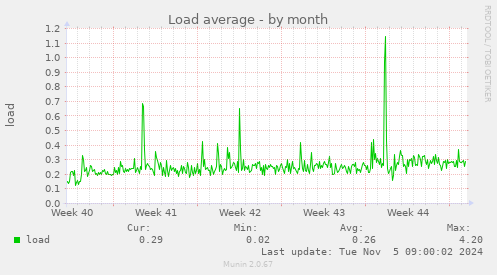 monthly graph