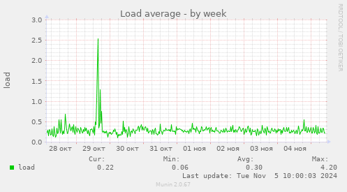 weekly graph