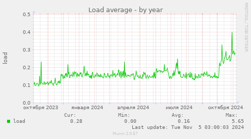 yearly graph