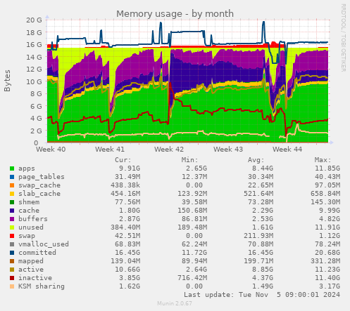 monthly graph