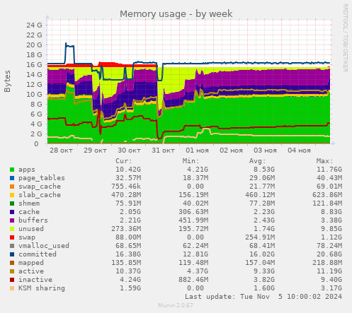 weekly graph