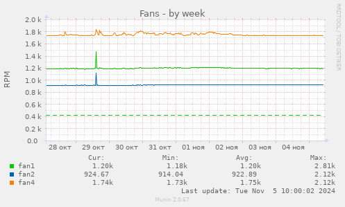 weekly graph