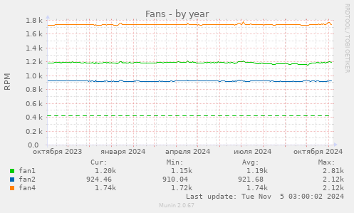 yearly graph