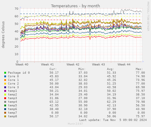 monthly graph