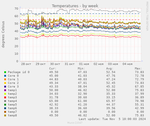 weekly graph