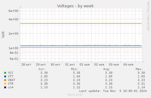 weekly graph