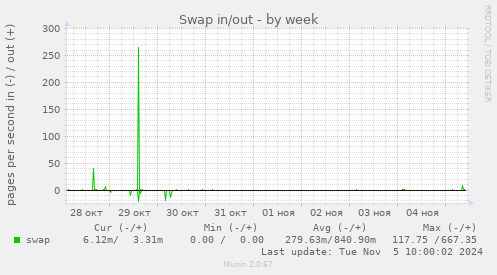 weekly graph