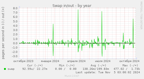 yearly graph