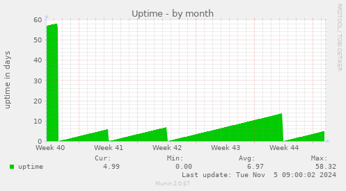 monthly graph