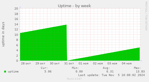 weekly graph