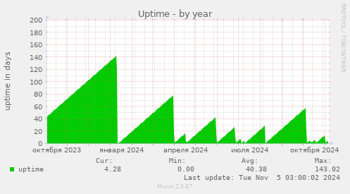 yearly graph