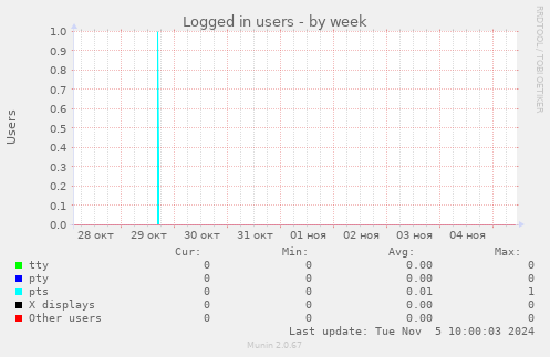 weekly graph