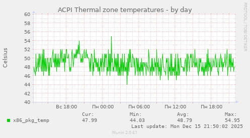ACPI Thermal zone temperatures