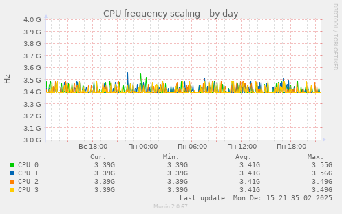 CPU frequency scaling