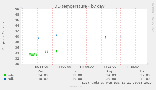 HDD temperature