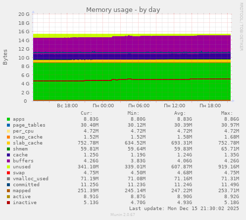 Memory usage
