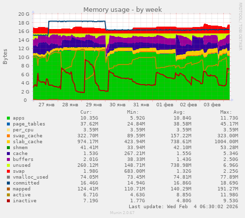 weekly graph