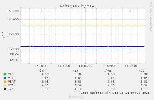 Voltages
